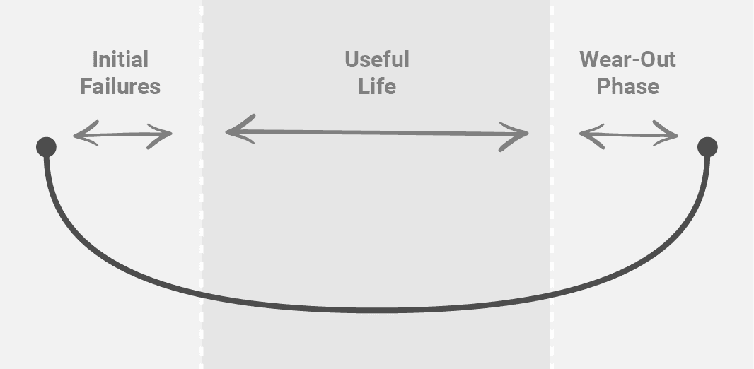 Bathtub Curve Visual