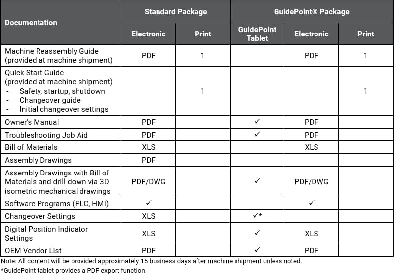 Detailed list of what's included in our documentation package options.