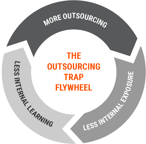 Outsourcing Trap Flywheel