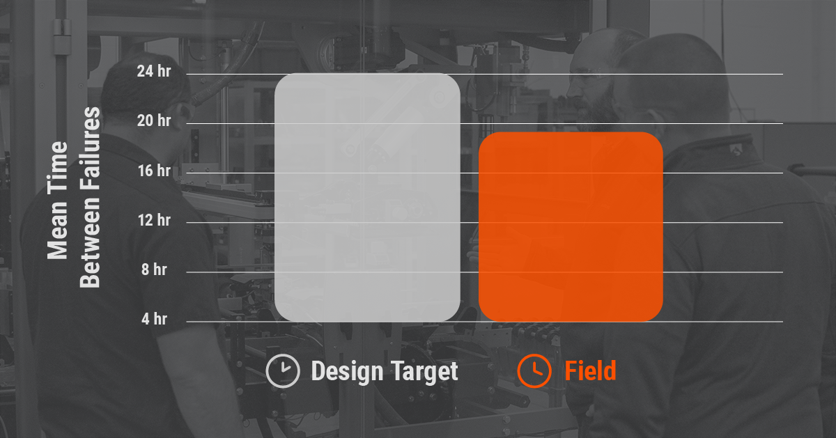 Mean Time Between Faults chart - Design vs. Field Target