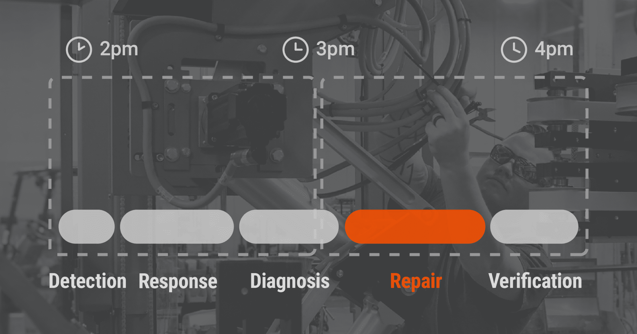 Maintenance process timeline with repair highlighted