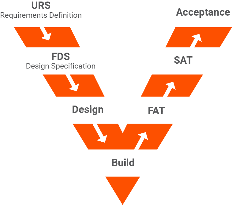 What Are URS, FDS, and FRS in a Packaging Project? | Douglas